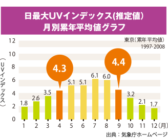 日最大ＵＶインデックス（推定値）月別累年平均値グラフ（東京）